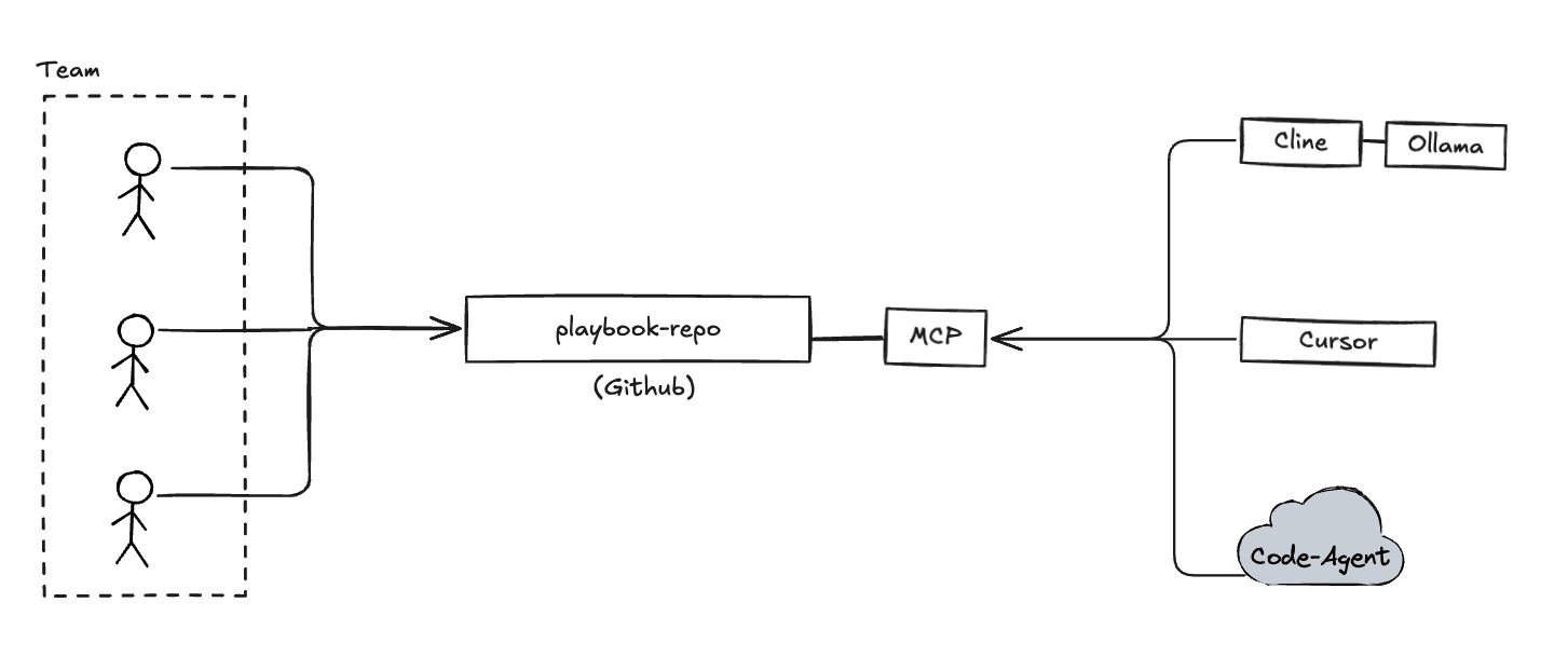 Design diagram