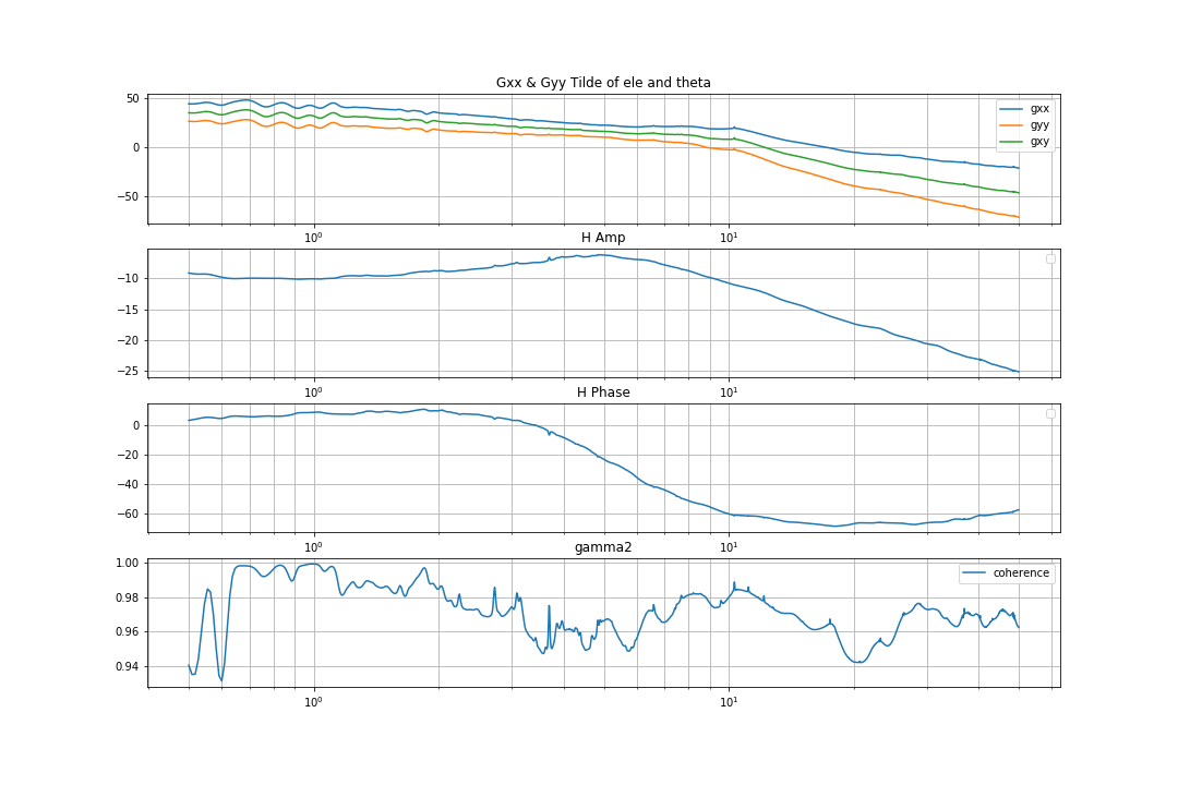 frequency response example