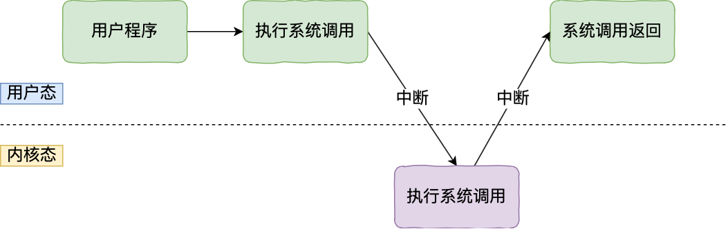 java-note/操作系统.md at master · xuhaoyao/java-note · GitHub