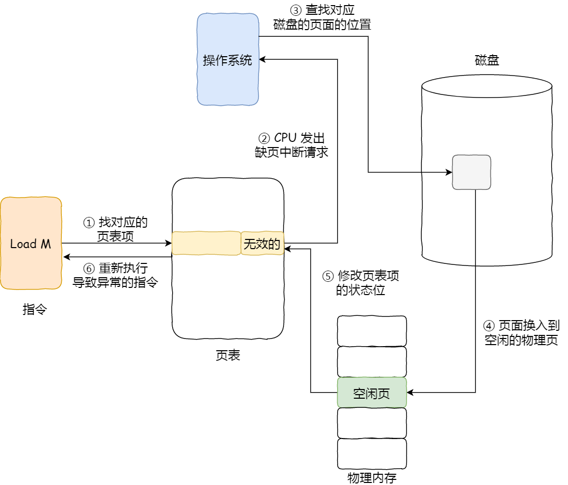 java-note/操作系统.md at master · xuhaoyao/java-note · GitHub