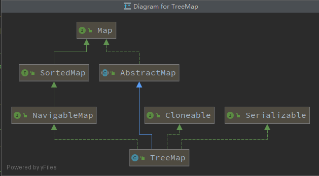 TreeMap继承关系