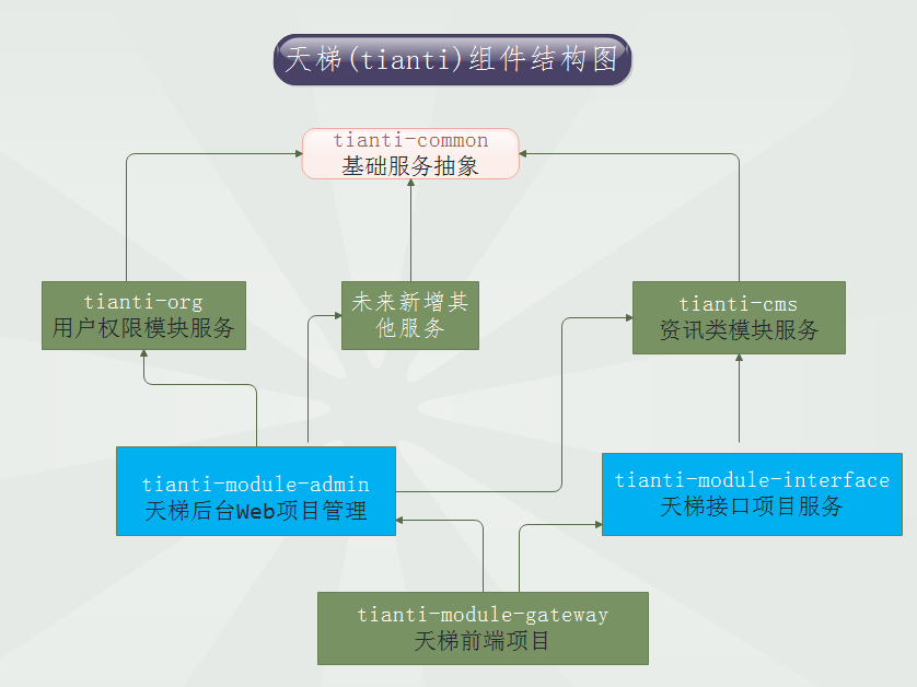 Tianti Framework