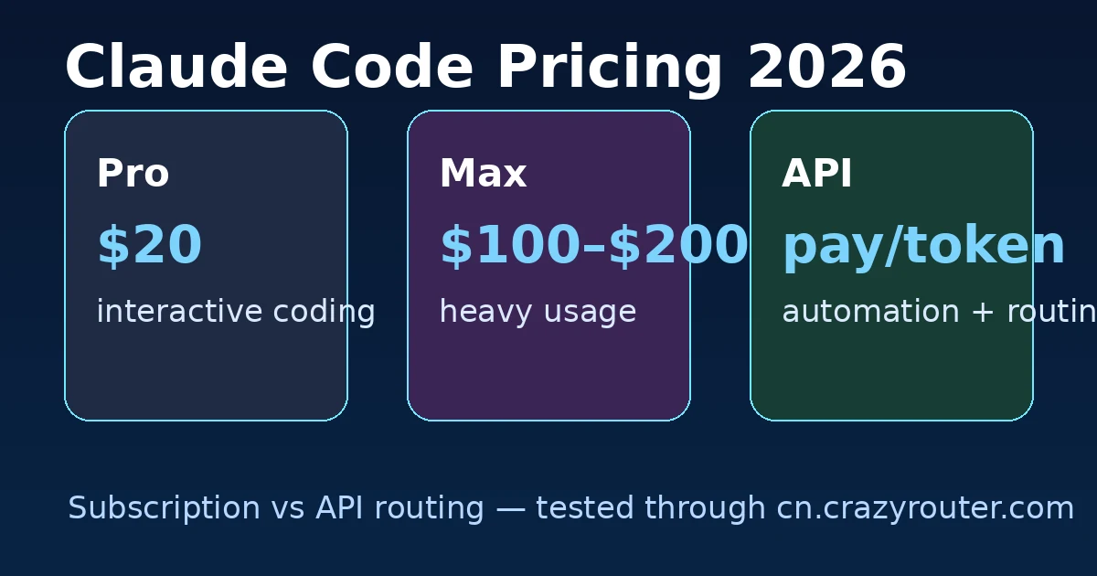 Claude Code Pricing 2026 cover: Pro, Max, and API routing