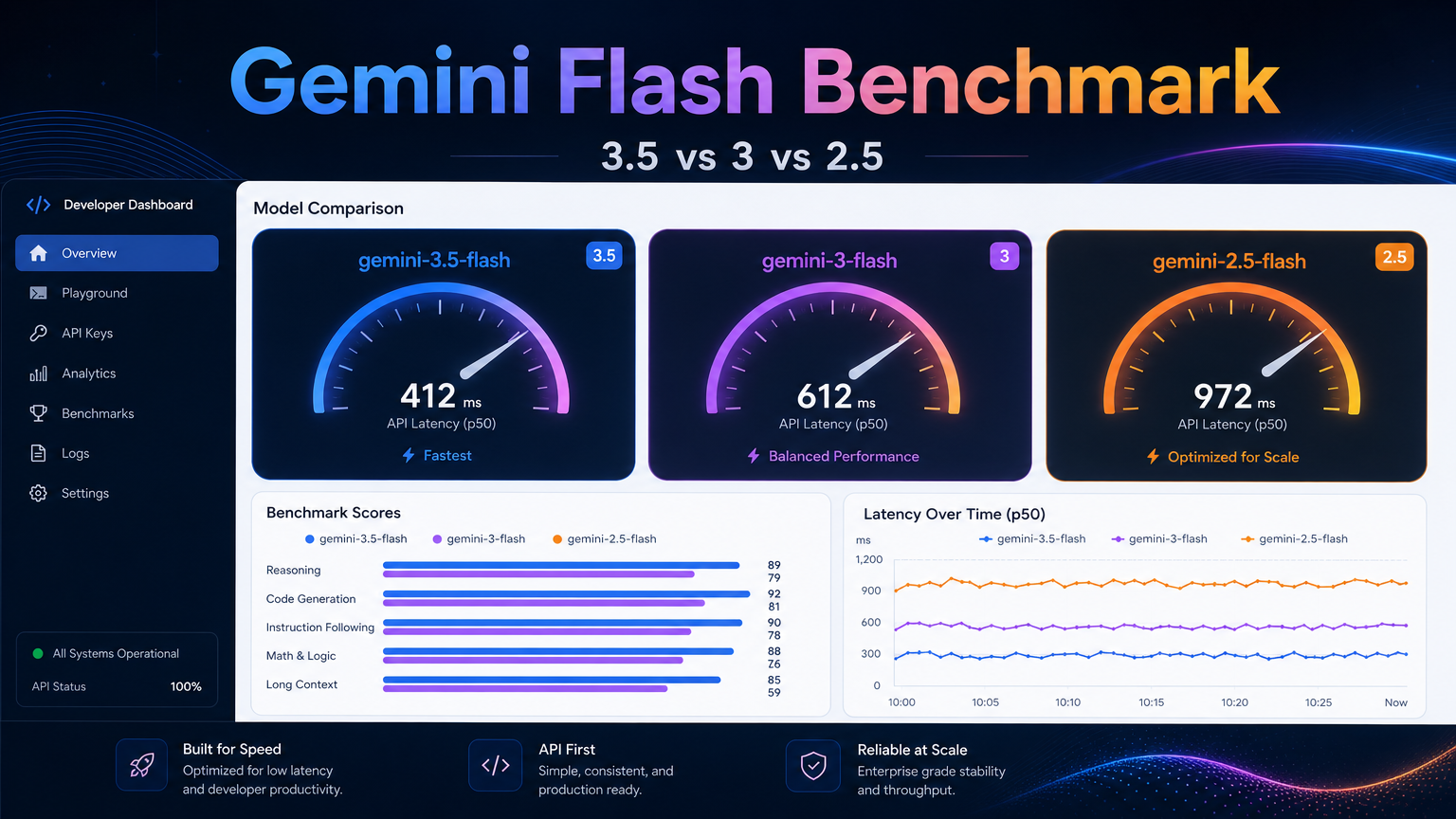 Gemini 3.5 Flash vs Gemini 3 Flash vs Gemini 2.5 Flash:実運用APIベンチマーク