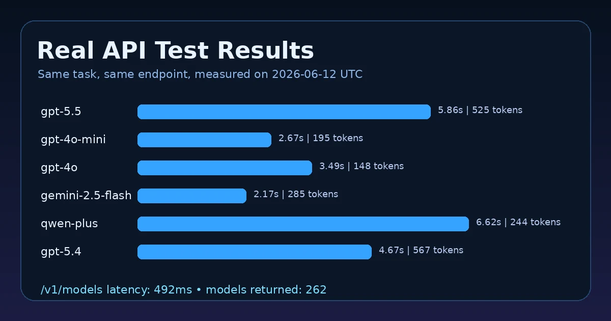 Crazyrouter real API latency and token usage across multiple model routes