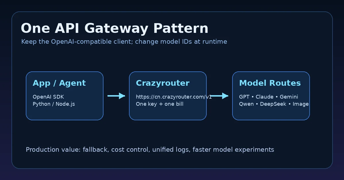Unified AI API gateway architecture for GPT, Claude, Gemini, Qwen and DeepSeek routes