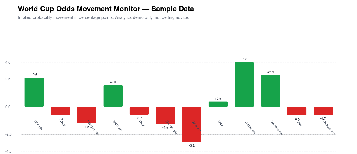 World Cup odds movement monitor sample chart