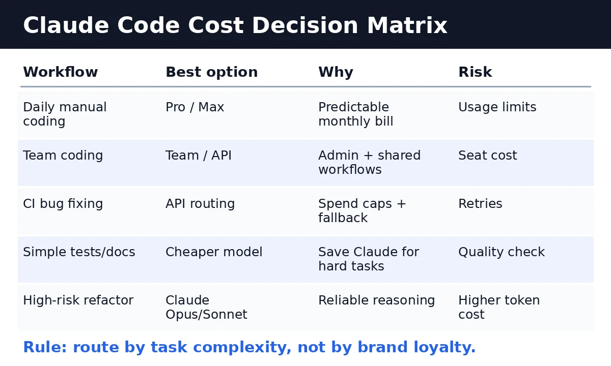 Claude Code cost decision matrix: subscription, team, and API routing