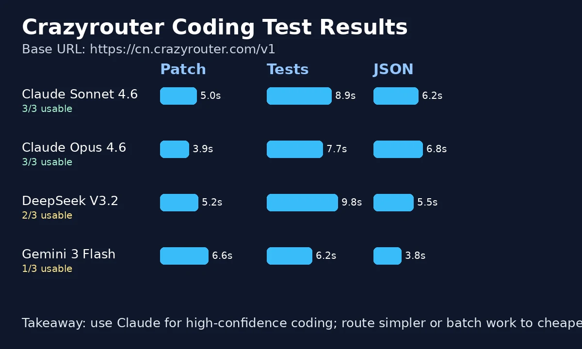 Crazyrouter coding benchmark results for Claude, DeepSeek, and Gemini