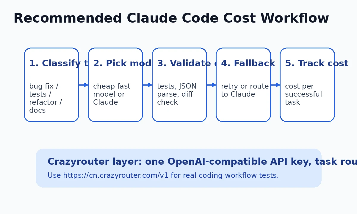 Recommended Claude Code cost workflow with Crazyrouter routing