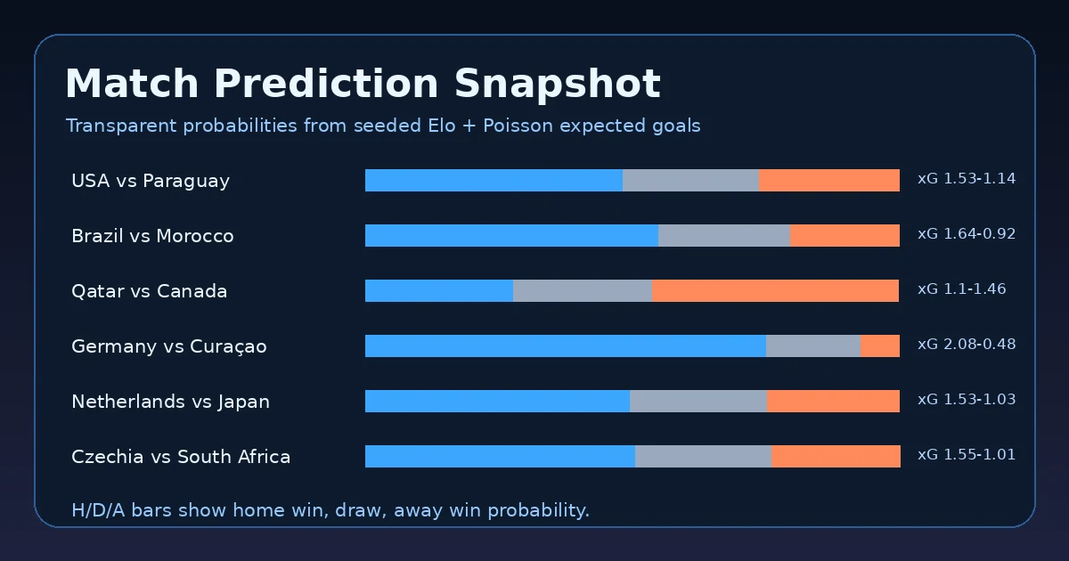 World Cup 2026 match prediction probability snapshot
