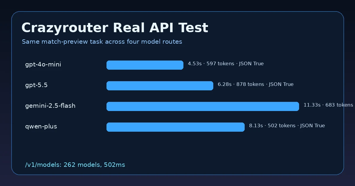 Crazyrouter API test latency and token usage for World Cup predictor
