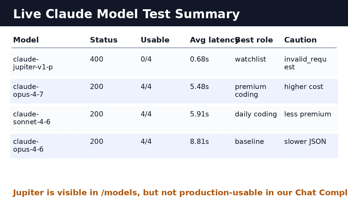 Live Claude model test summary table