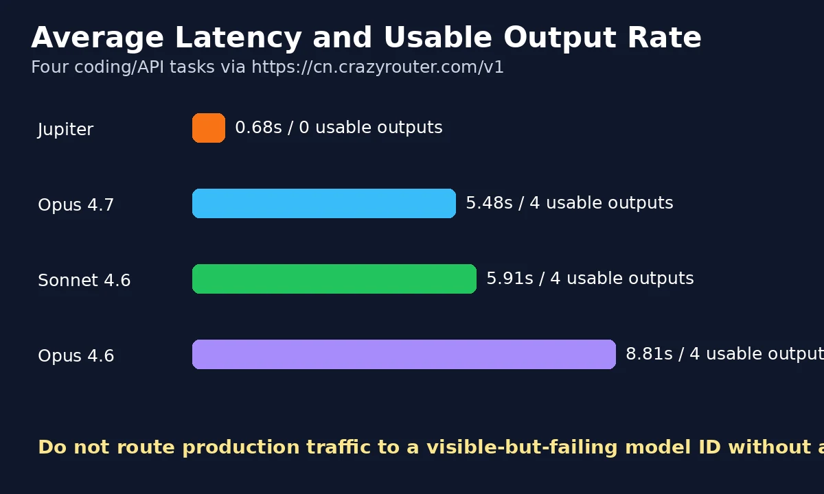 Average latency and usable output rate for Claude Jupiter, Opus, and Sonnet