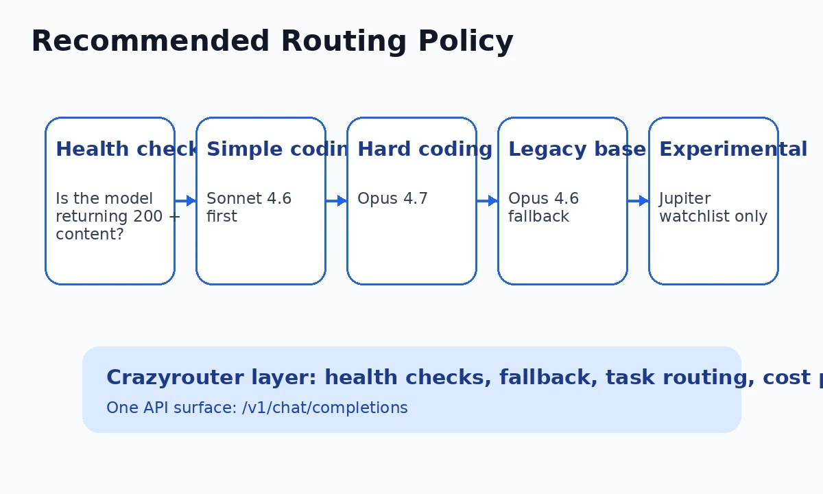 Recommended Claude model routing policy through Crazyrouter