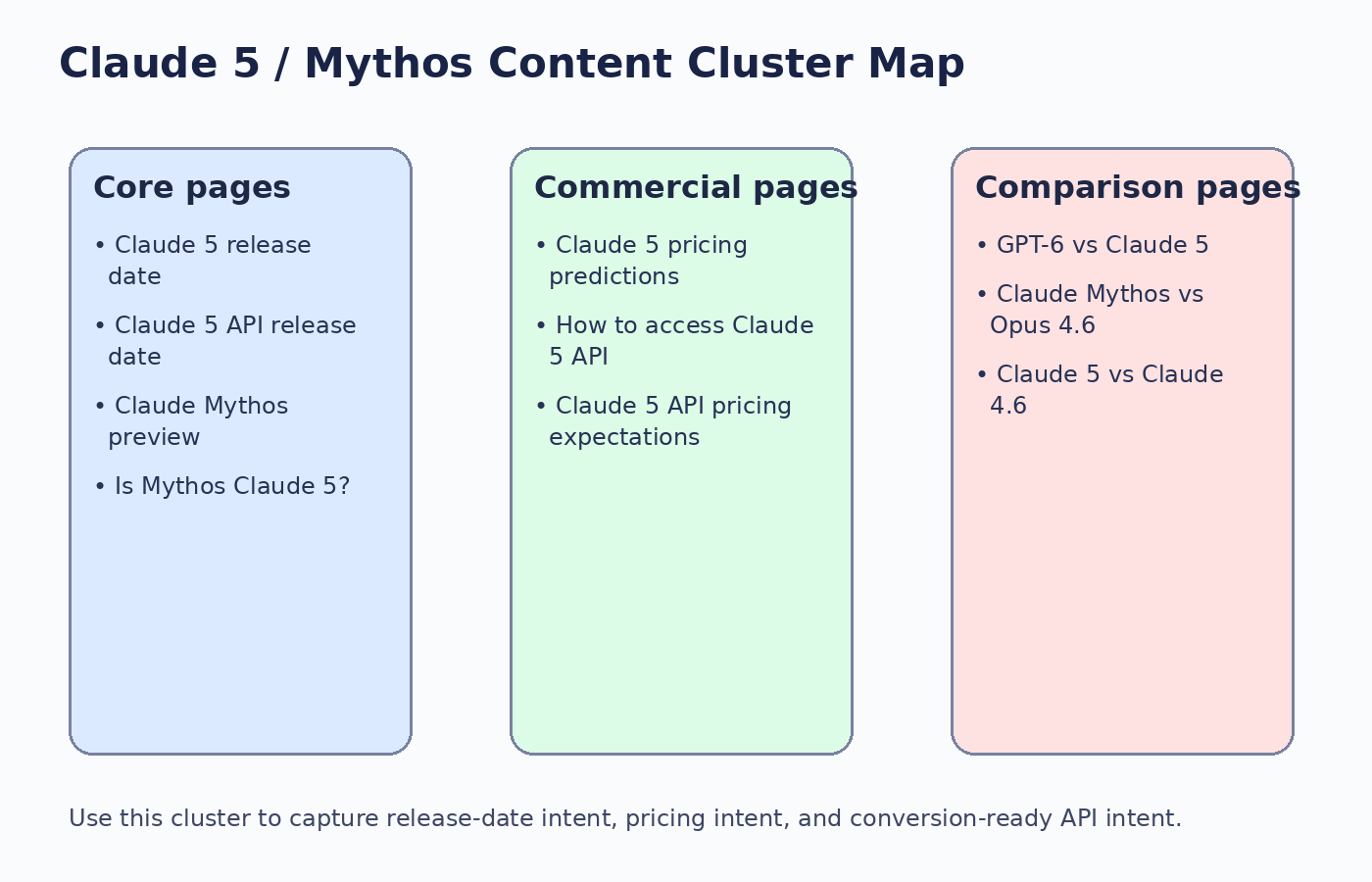 Content cluster map for next-gen model keywords