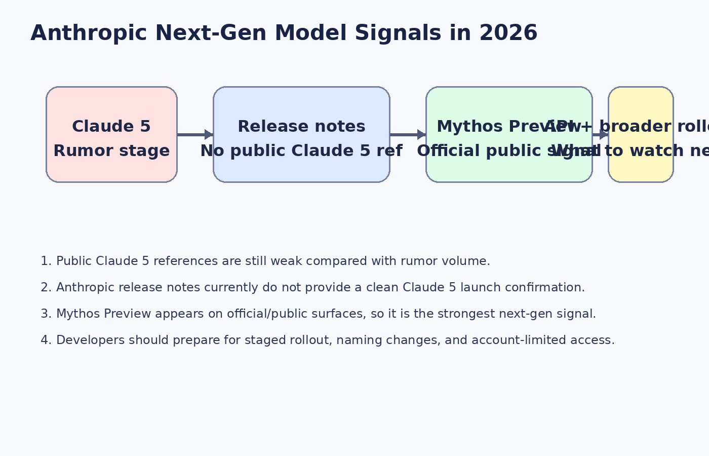 Infographic showing the signal stages for Anthropic next-gen models