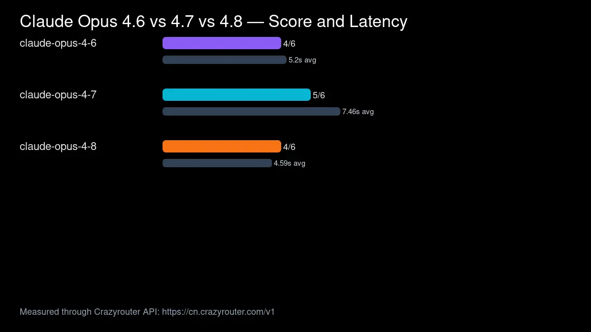 Claude Opus 4.6 vs 4.7 vs 4.8 benchmark score and latency