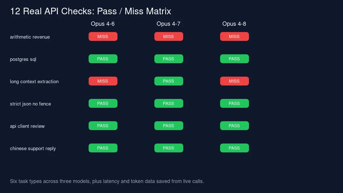 Pass miss matrix for Claude Opus 4.6 4.7 and 4.8 API tests