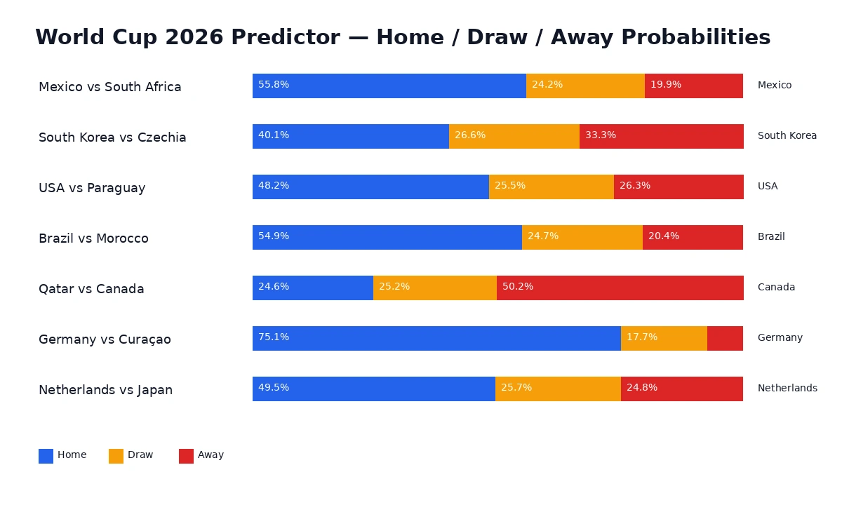World Cup 2026 Codex-style predictor probability chart