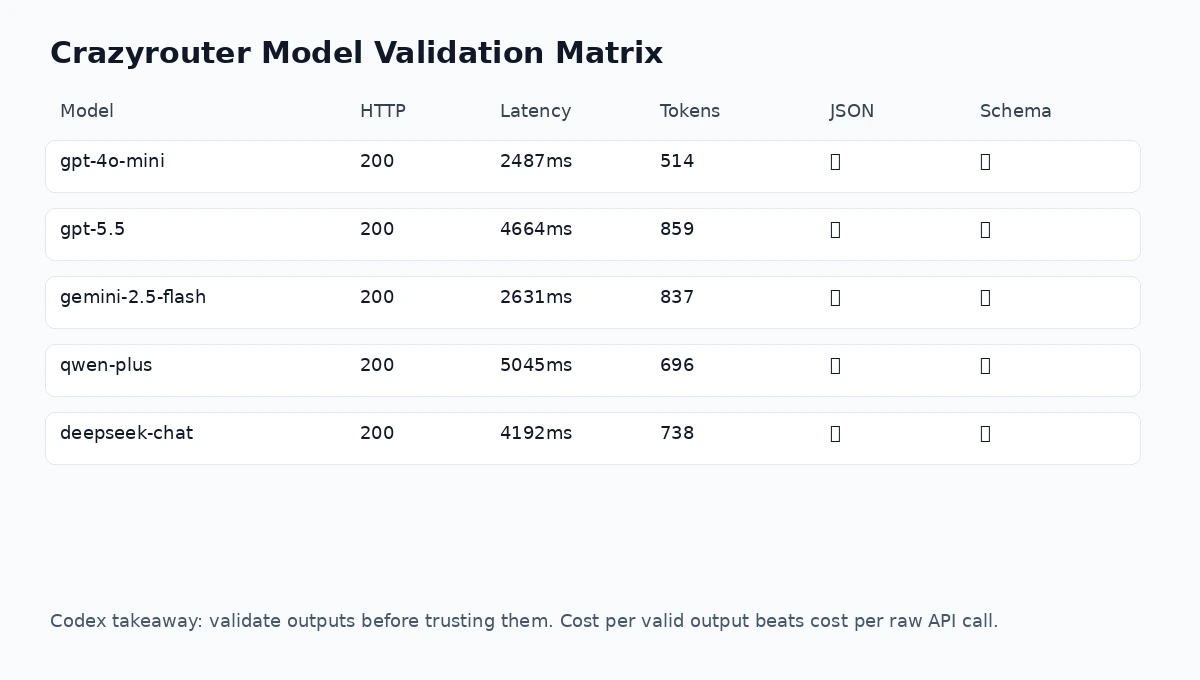 Crazyrouter API validation matrix for Codex-style World Cup predictor