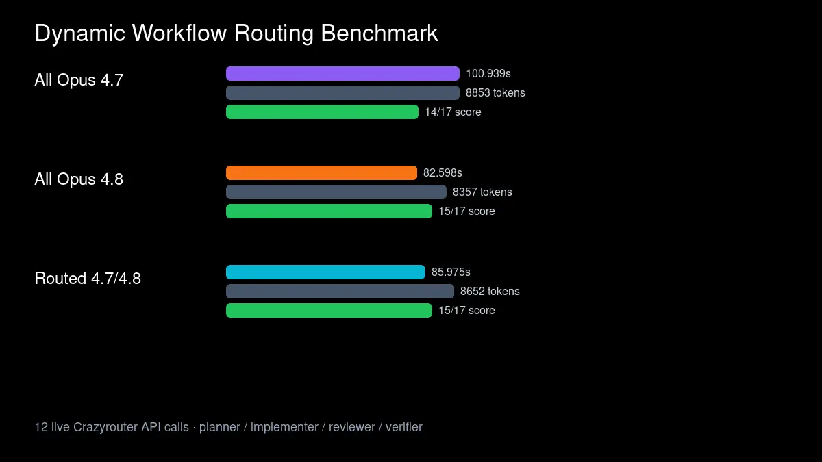Dynamic workflow routing benchmark