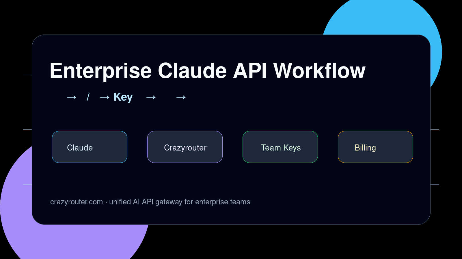 企业接入 Claude API 的整体流程：需求评估、账号/付款、Key 管理、生产接入、监控与成本控制