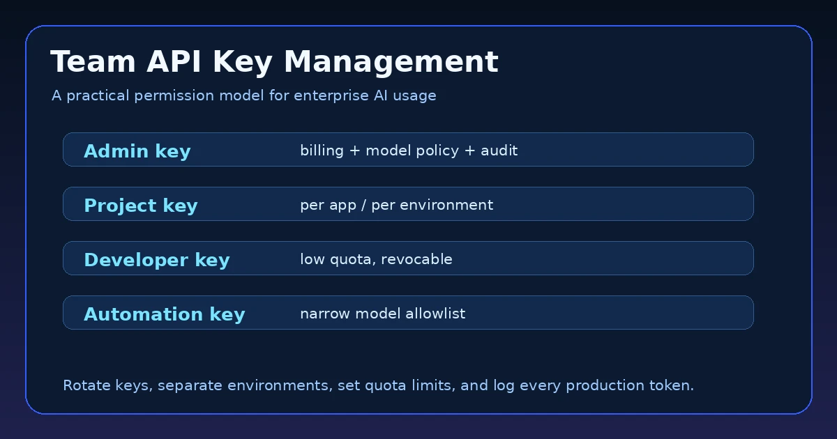 企业 API Key 权限矩阵