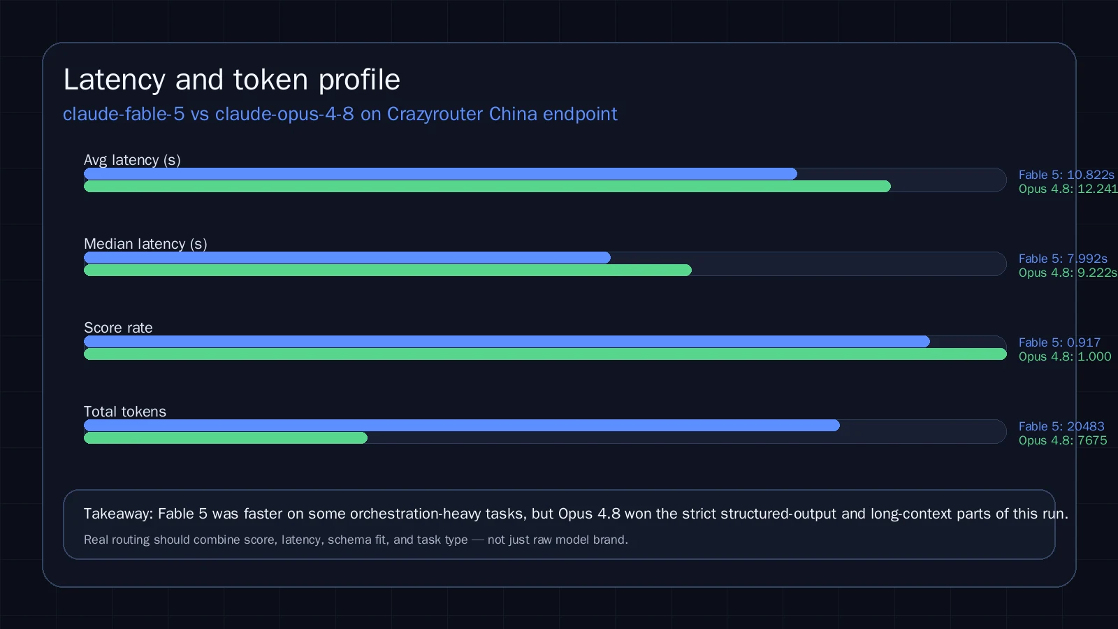 Latency and token profile