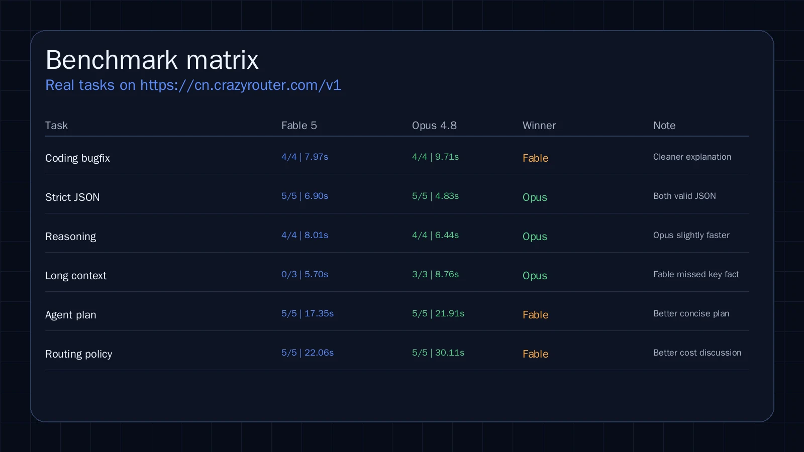 Claude Fable 5 vs Claude Opus 4.8 benchmark matrix