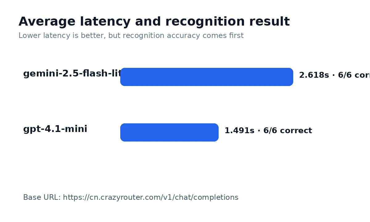 Gemini 2.5 Flash Lite vs GPT 4.1 Mini latency chart