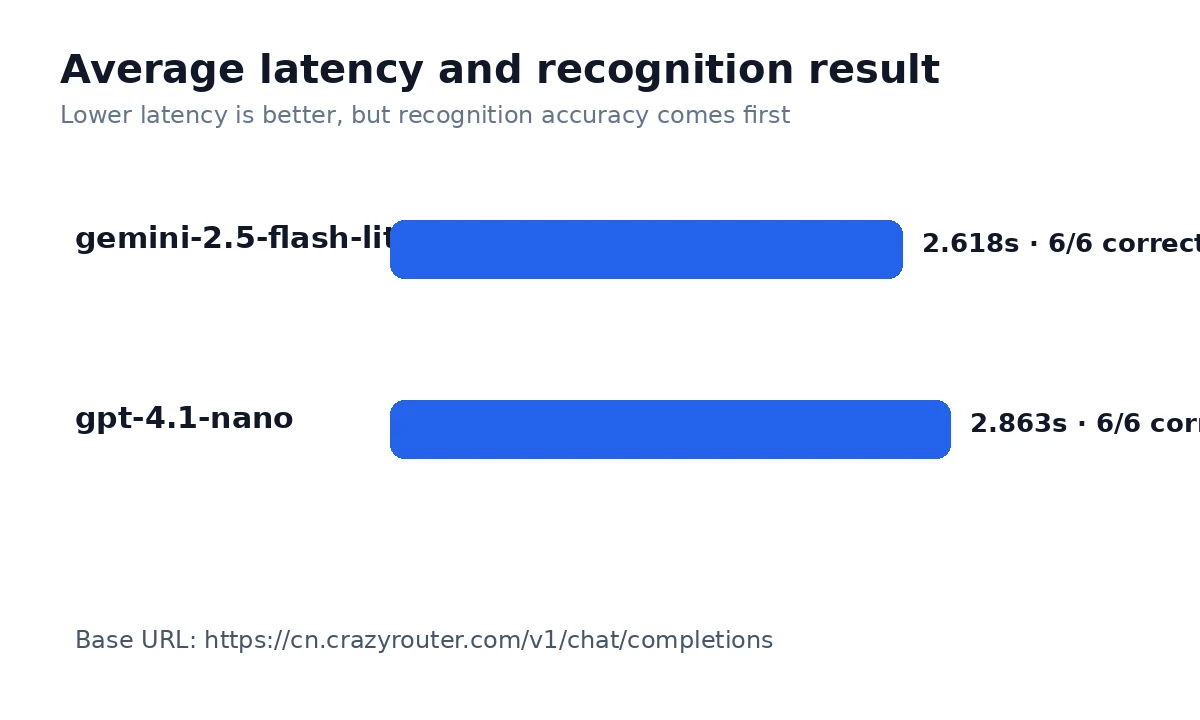 Gemini 2.5 Flash Lite vs GPT 4.1 Nano latency chart