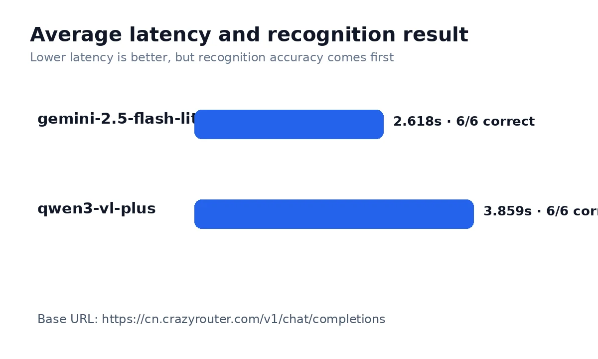 Gemini 2.5 Flash Lite vs Qwen3 VL Plus latency chart