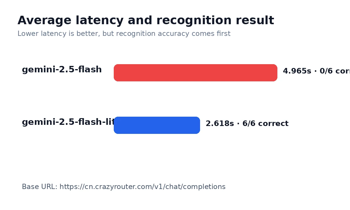 Gemini 2.5 Flash vs Gemini 2.5 Flash Lite latency chart