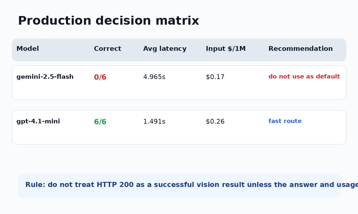 Gemini 2.5 Flash vs GPT 4.1 Mini decision matrix