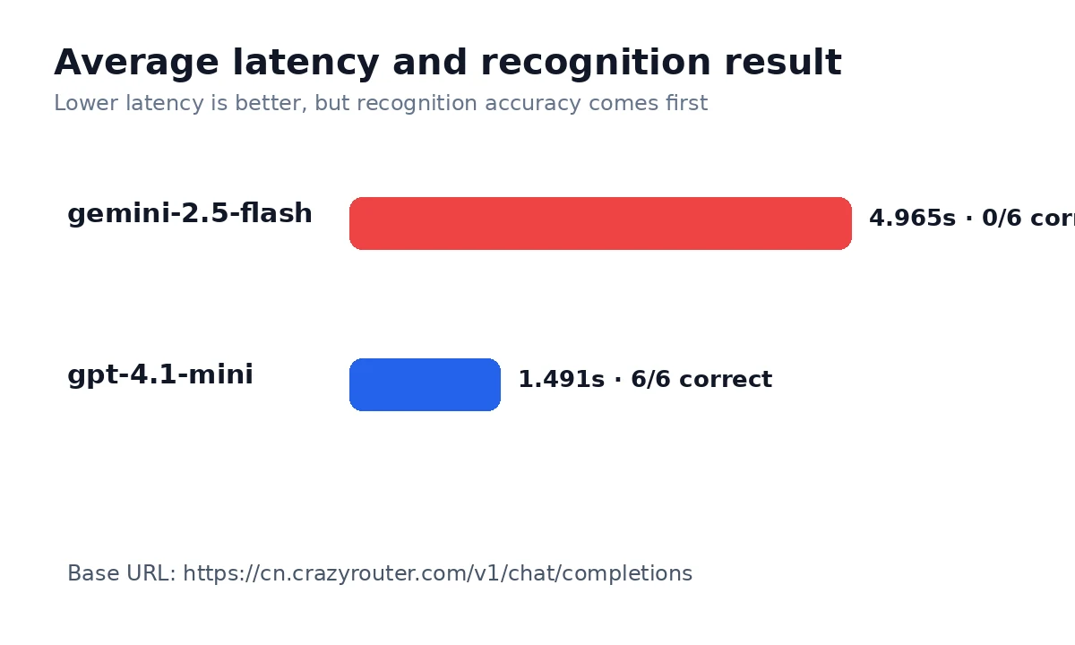 Gemini 2.5 Flash vs GPT 4.1 Mini latency chart