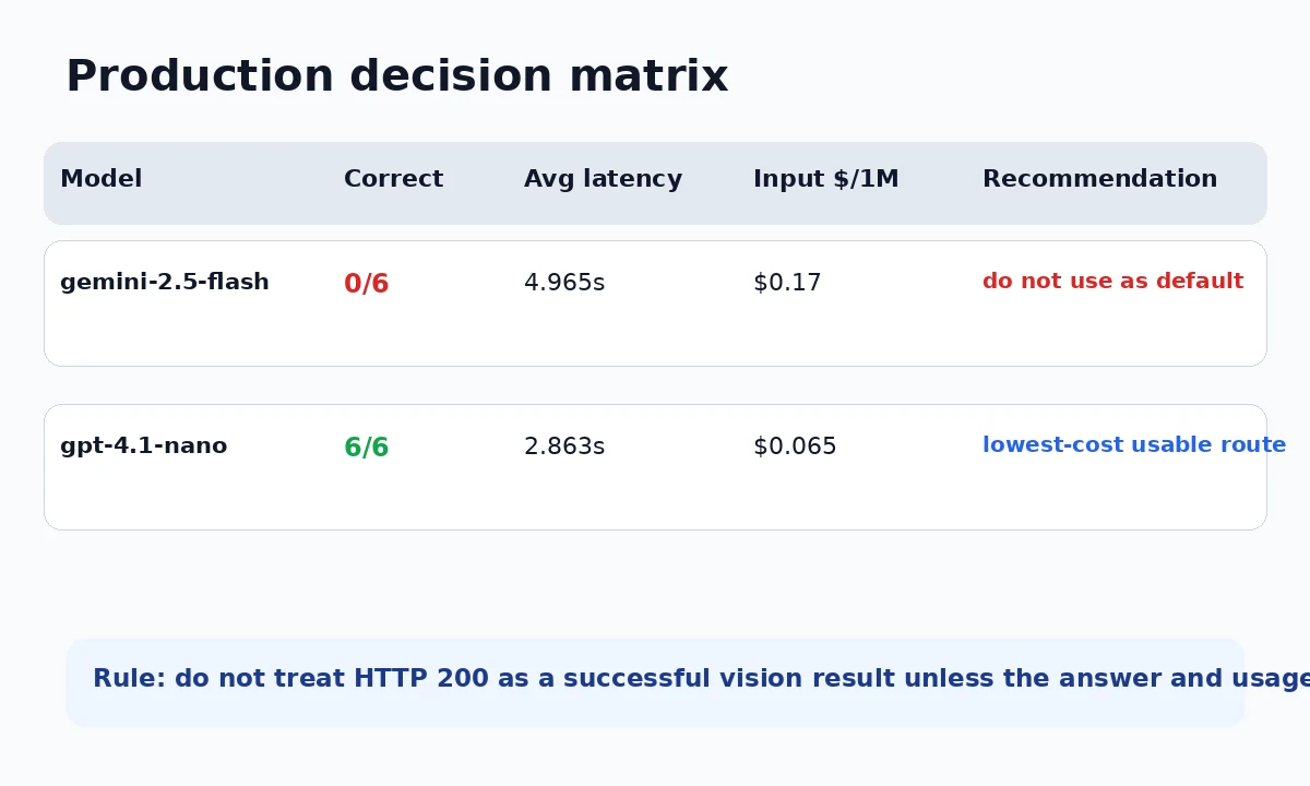 Gemini 2.5 Flash vs GPT 4.1 Nano decision matrix