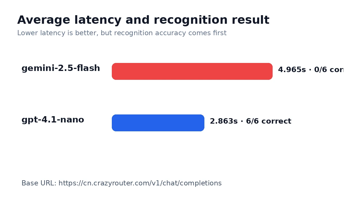 Gemini 2.5 Flash vs GPT 4.1 Nano latency chart