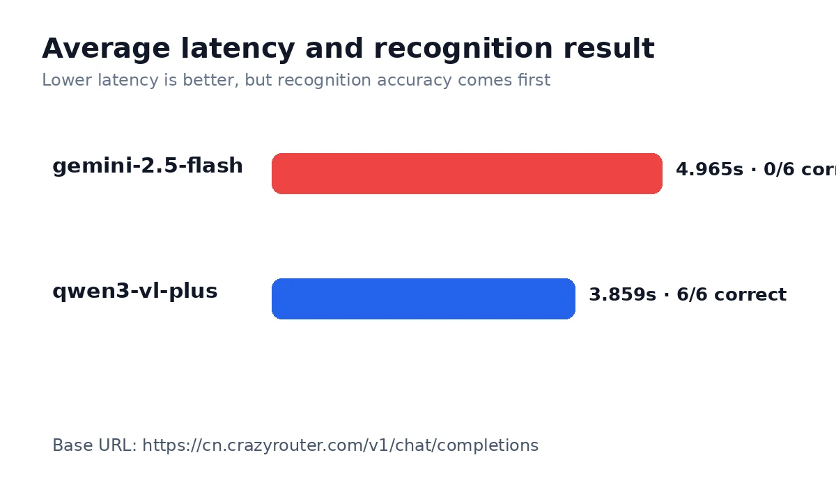 Gemini 2.5 Flash vs Qwen3 VL Plus latency chart