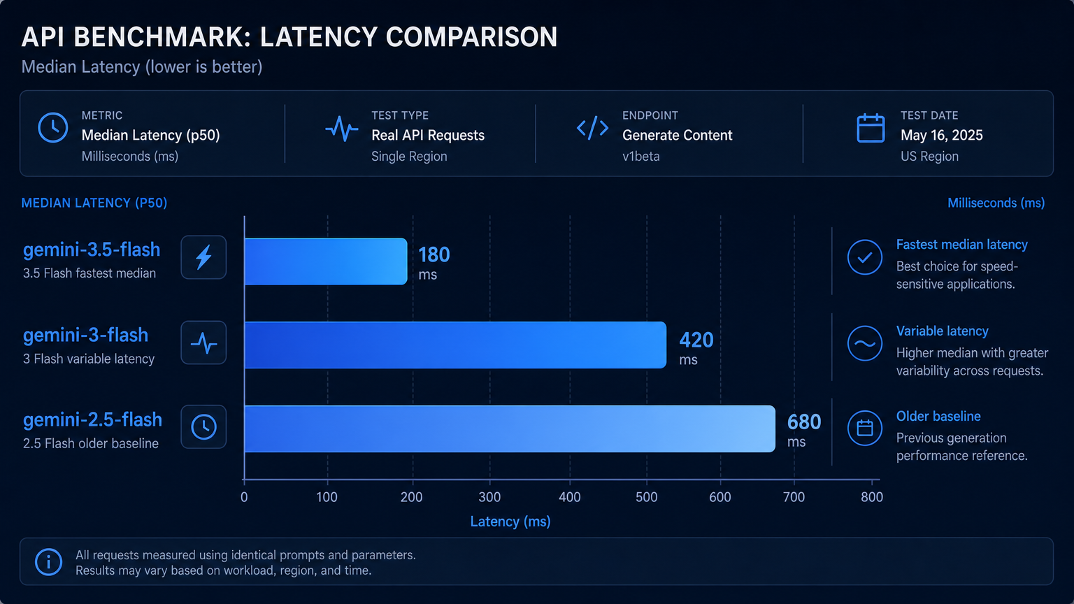 Gemini 3.5 Flash vs Gemini 3 Flash vs Gemini 2.5 Flash のベンチマーク比較