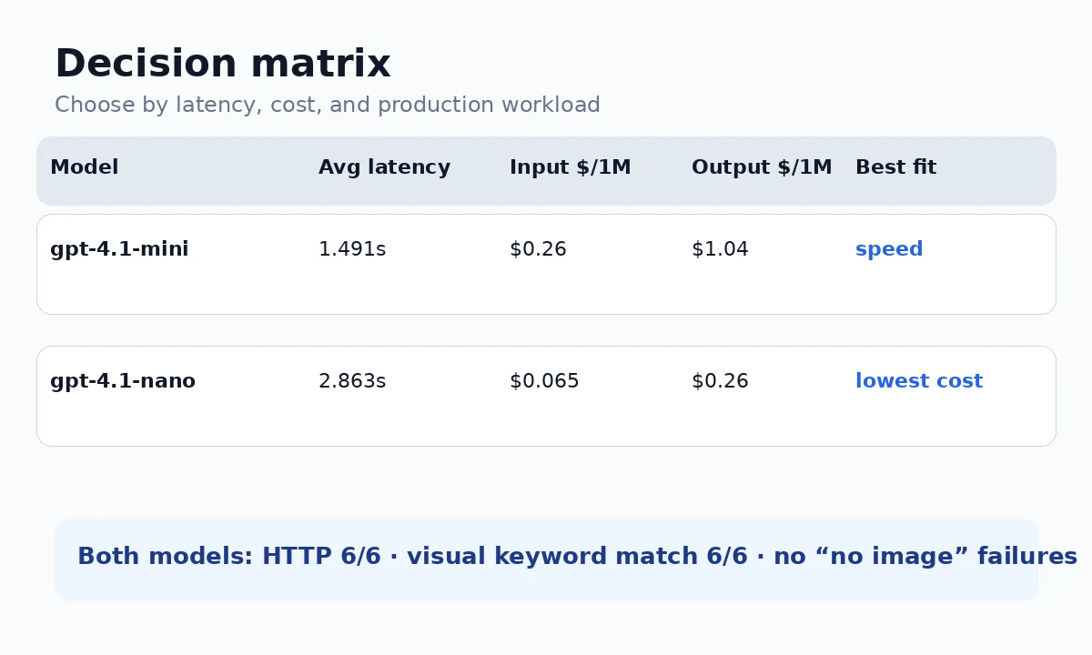GPT-4.1 Mini vs GPT-4.1 Nano decision matrix