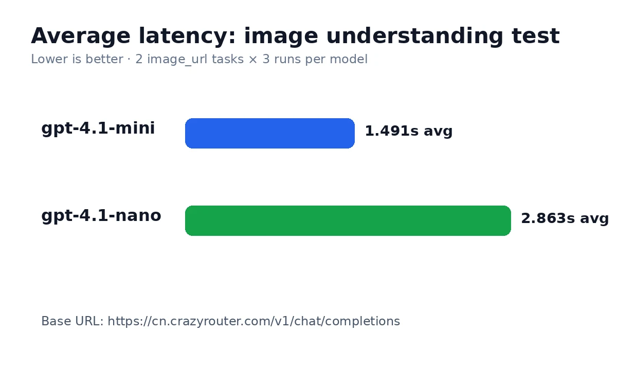 GPT-4.1 Mini vs GPT-4.1 Nano latency chart