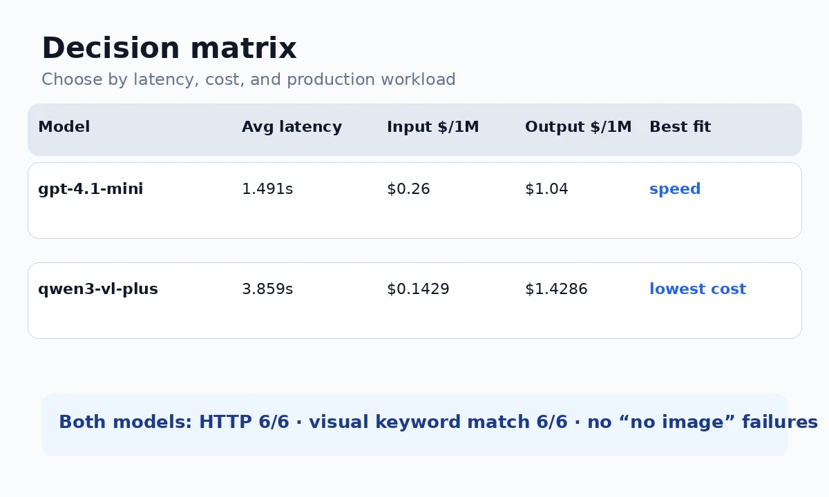 GPT-4.1 Mini vs Qwen3 VL Plus decision matrix