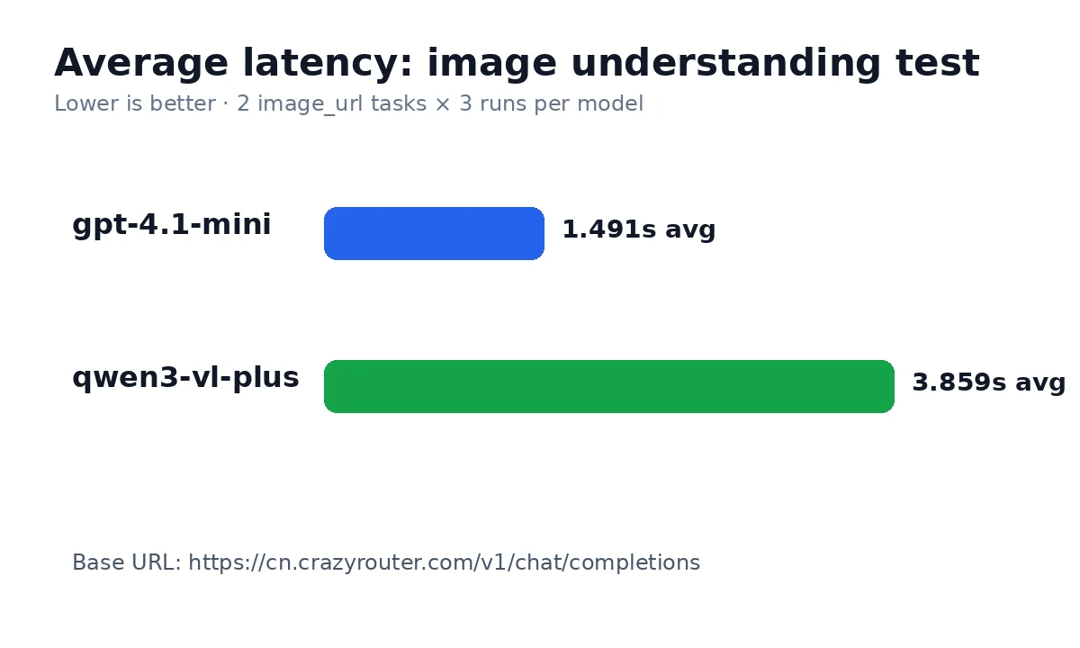 GPT-4.1 Mini vs Qwen3 VL Plus latency chart