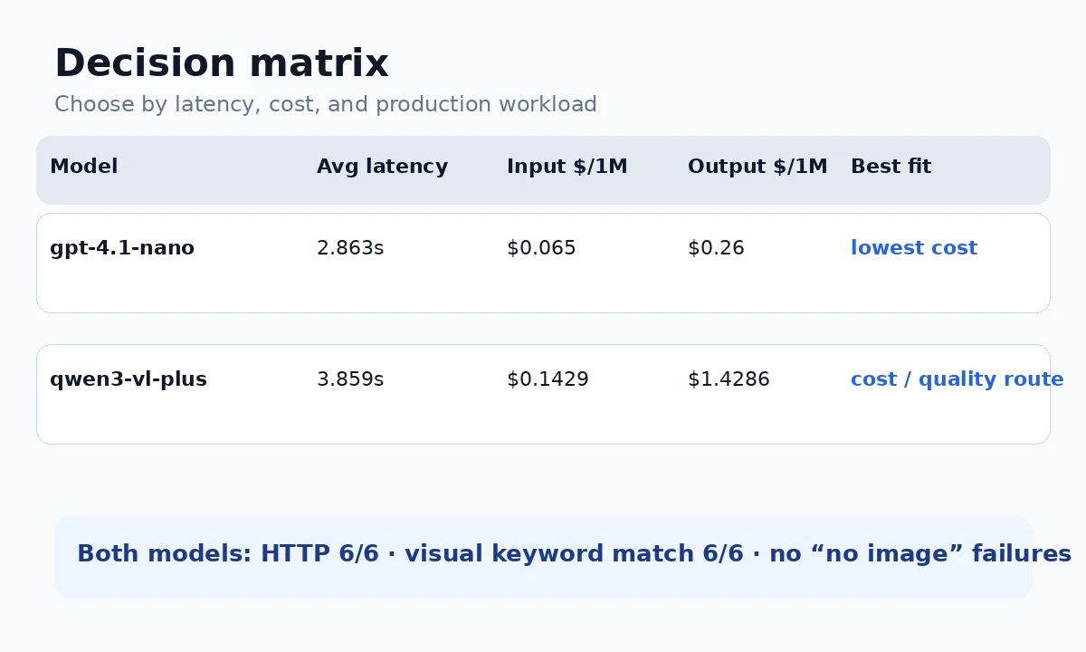 GPT-4.1 Nano vs Qwen3 VL Plus decision matrix