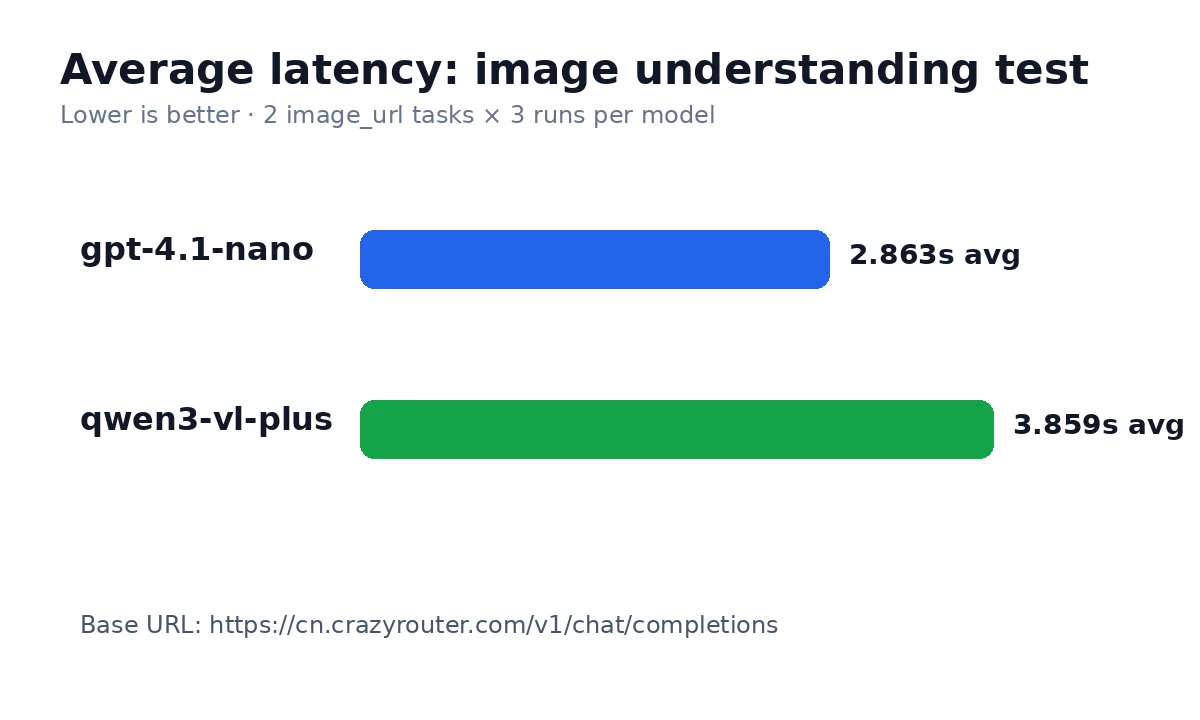 GPT-4.1 Nano vs Qwen3 VL Plus latency chart