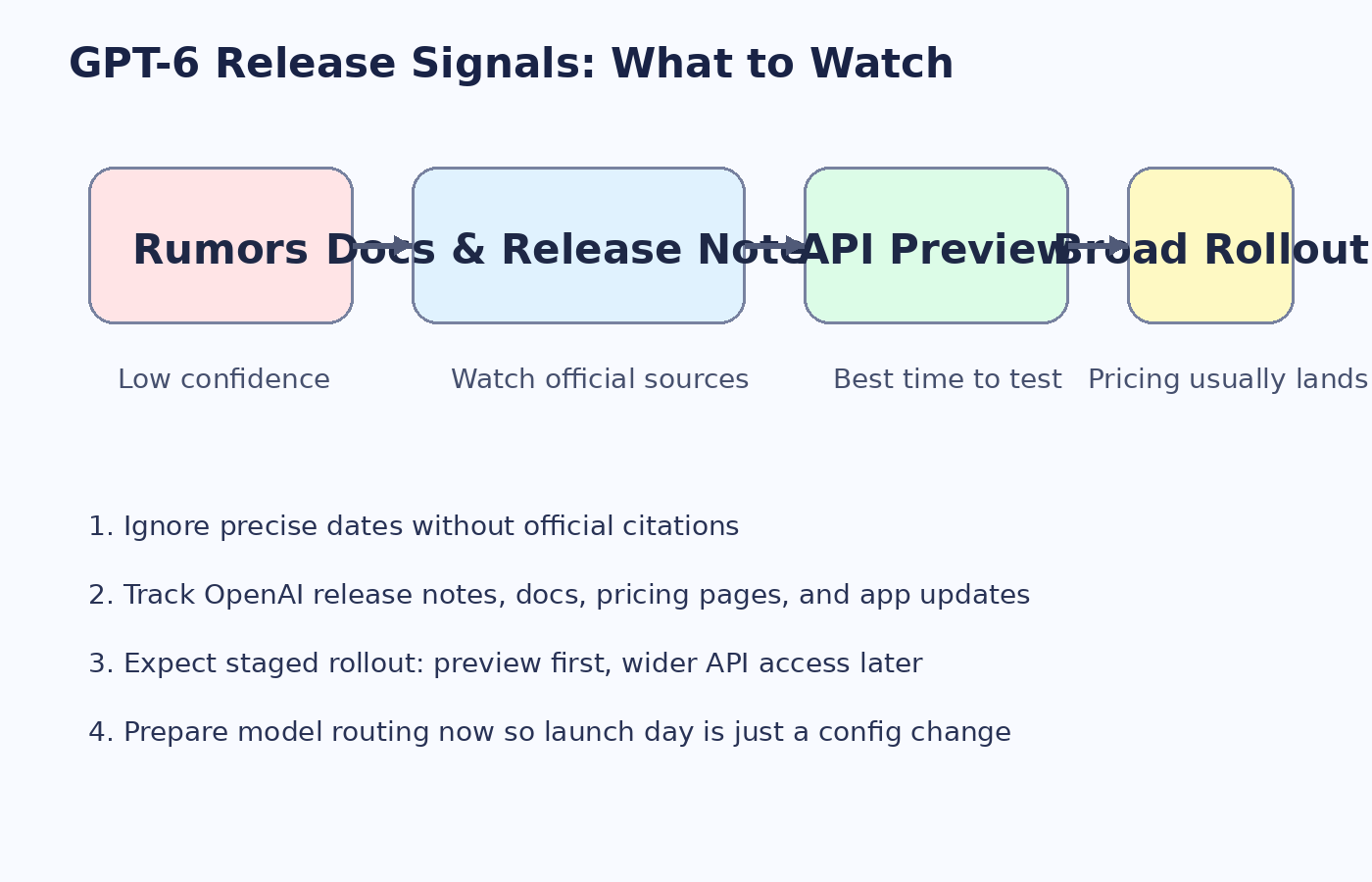 Timeline-style infographic showing rumors, documentation changes, API preview, and broad rollout as the real signals before GPT-6 launches