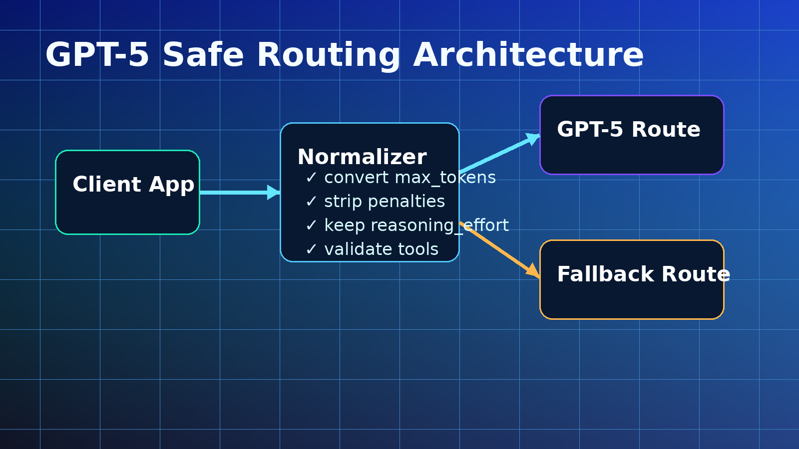 GPT-5 API parameters guide architecture