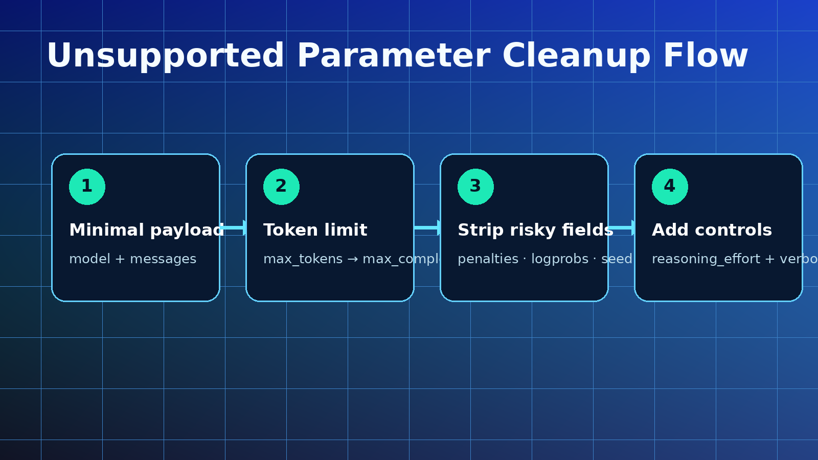 GPT-5 unsupported parameter cleanup flow