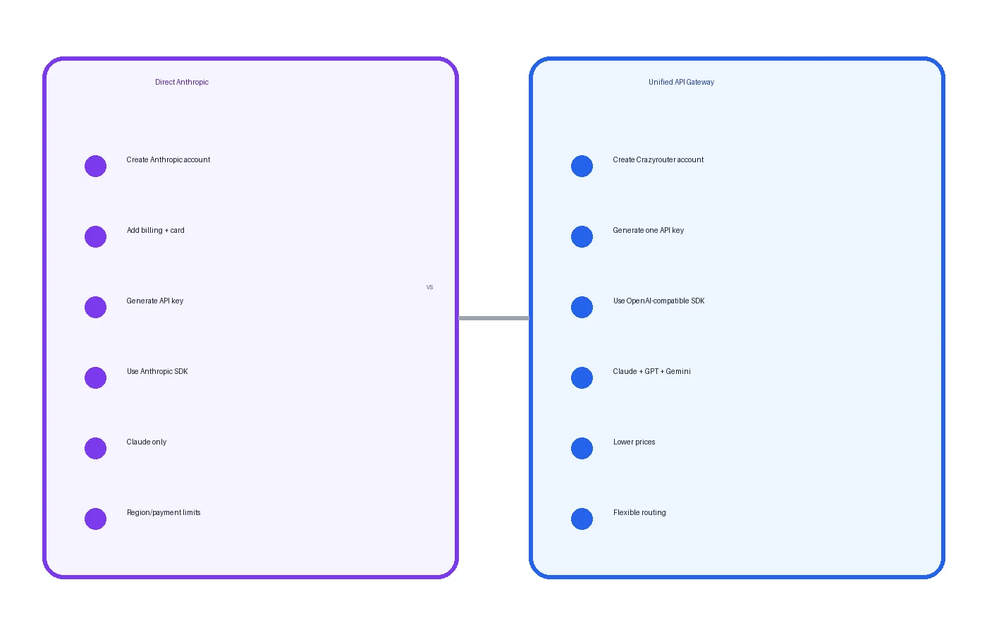 Direct Anthropic access versus unified API gateway for Claude API usage